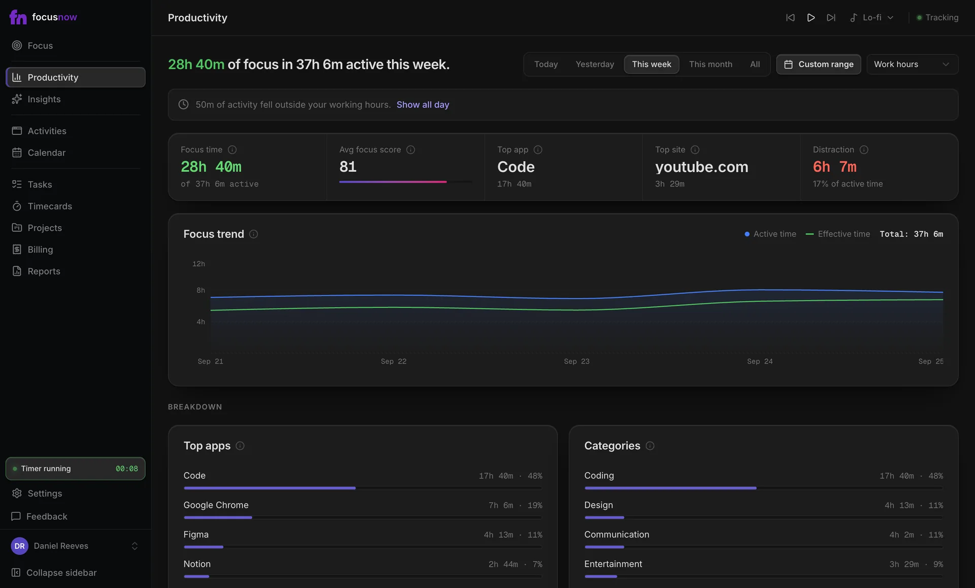 Top apps this week: Code 17h 40m, Google Chrome 7h 6m, Figma 4h 13m, Notion 2h 44m