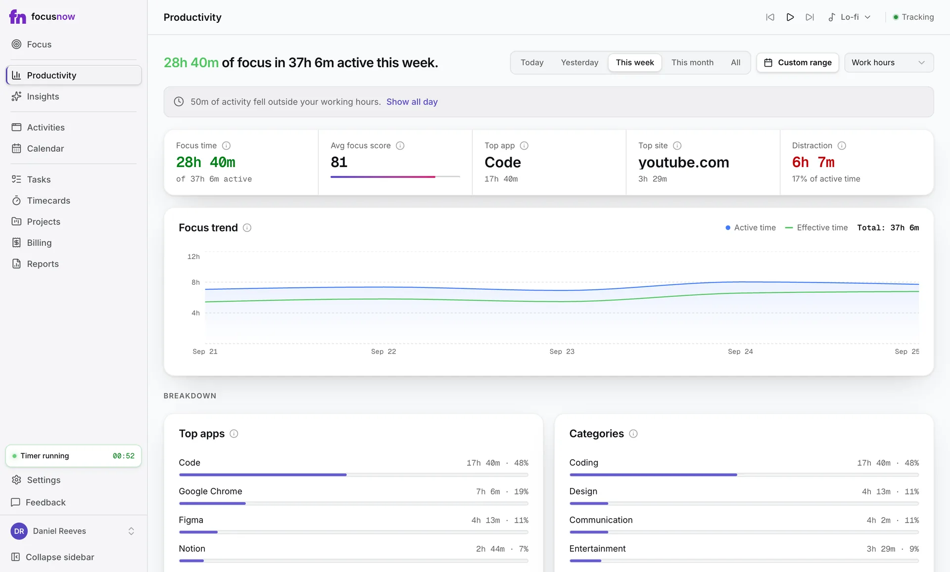 Top apps this week: Code 17h 40m, Google Chrome 7h 6m, Figma 4h 13m, Notion 2h 44m